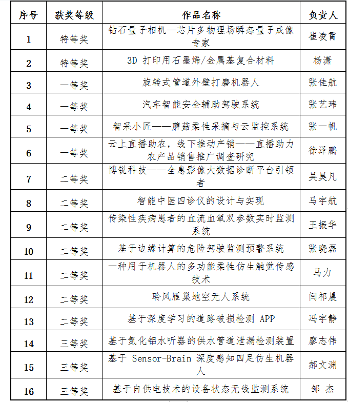 我校在山西省第十七届“兴晋挑战杯”大学生课外学术科技作品竞赛中获佳绩