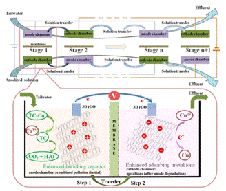 环境学院教师在抗生素和重金属复合污染处理上取得新进展