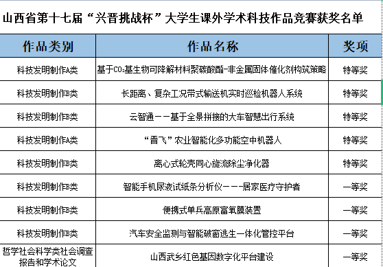 我校作品在山西省第十七届“兴晋挑战杯”大学生课外学术科技作品竞赛中斩获特等奖