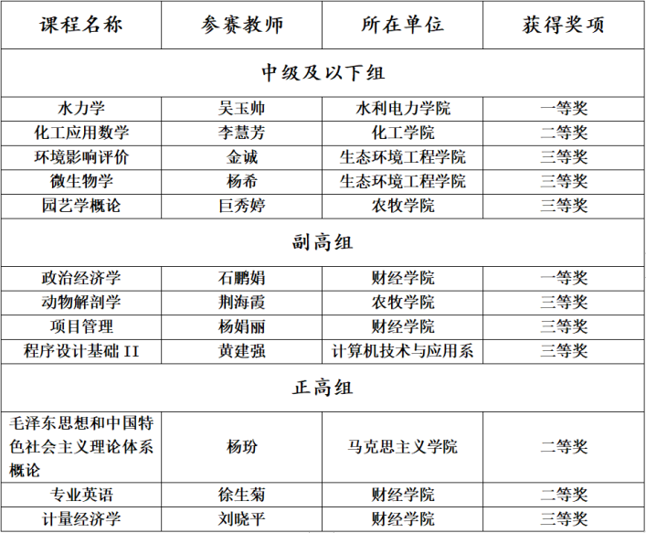 我校教师在青海省首届高校教师教学创新大赛斩获佳绩