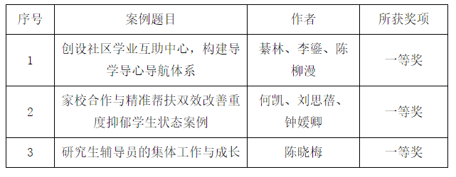 我校在广东高校学生工作优秀案例评选活动中斩获佳绩