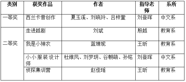 江南学子在第五届全国校本课程设计大赛中荣获一等奖