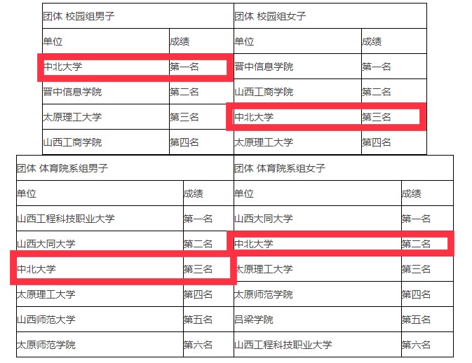 ​2021年山西省大学生网球锦标赛在我校圆满落幕