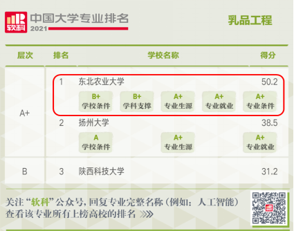 我校食品学院4个专业软科排名以两A+两A层次上榜