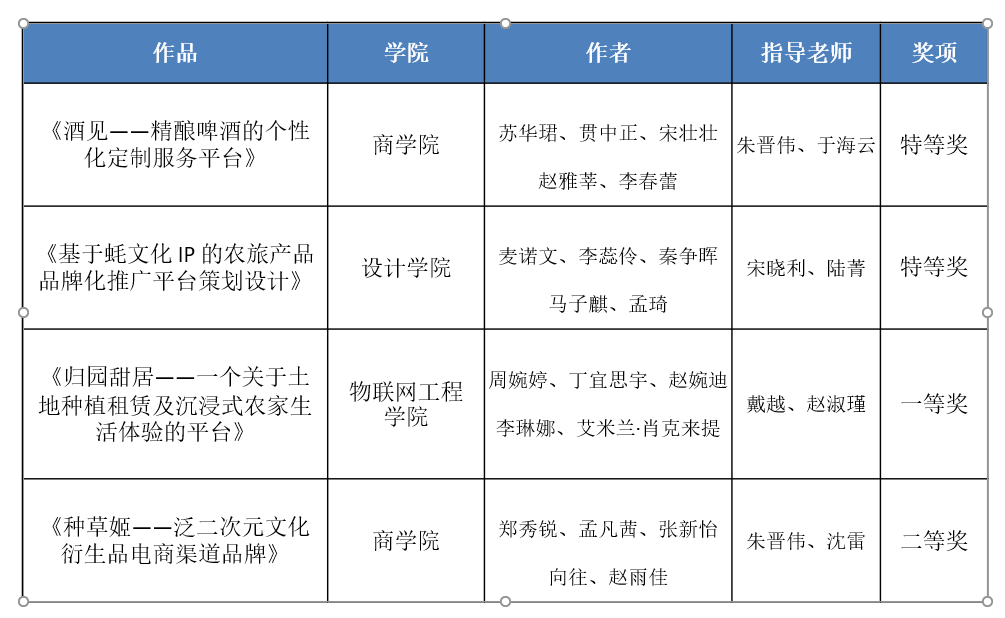 我校学子喜获第十一届全国大学生电子商务“创新、创意及创业”挑战赛江苏区特等奖
