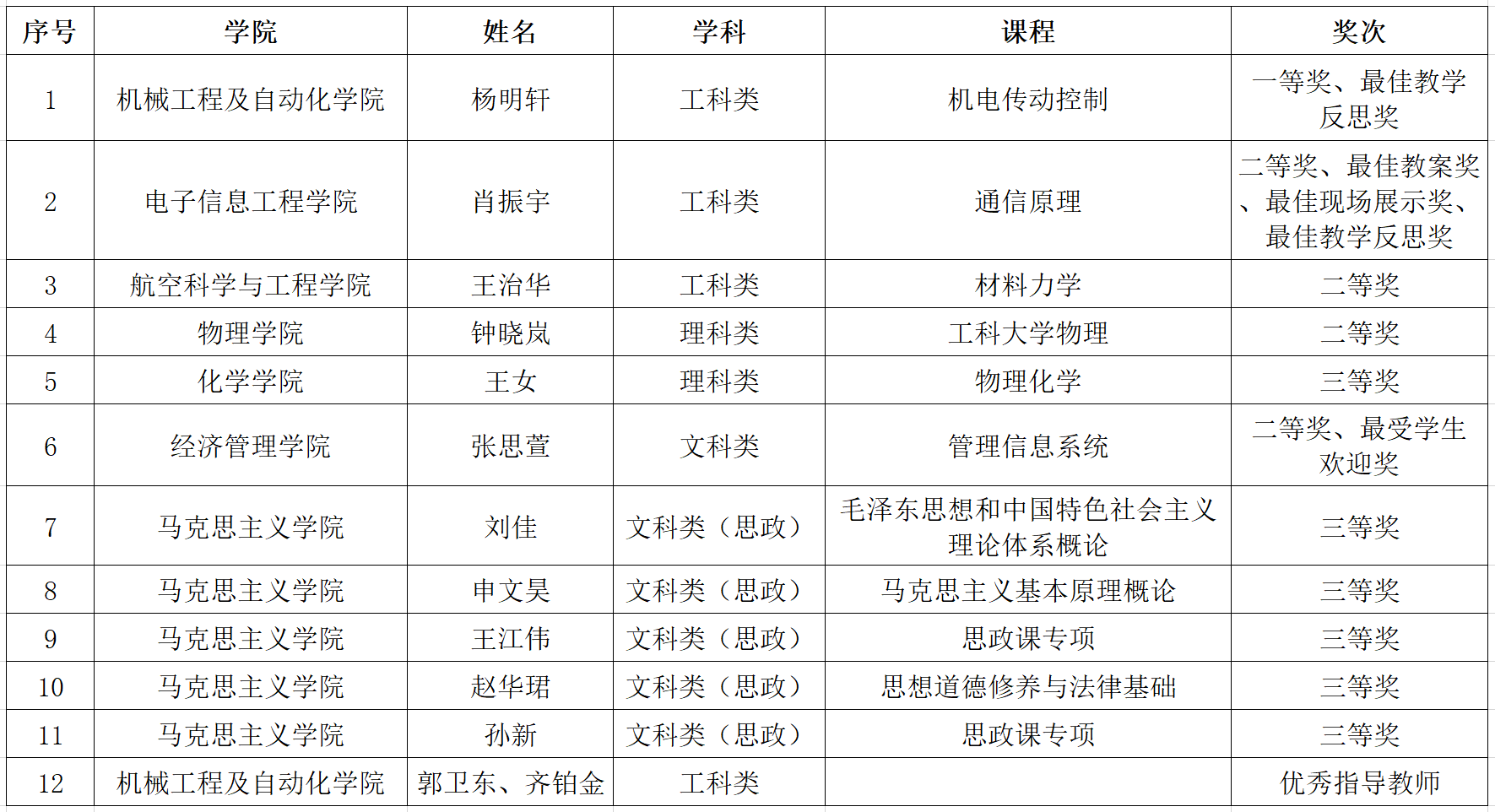 北航在北京高校第十二届青年教师教学基本功比赛中喜获佳绩