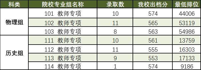 我校2021年普高本科招生录取分档情况公布优质生源更加充足