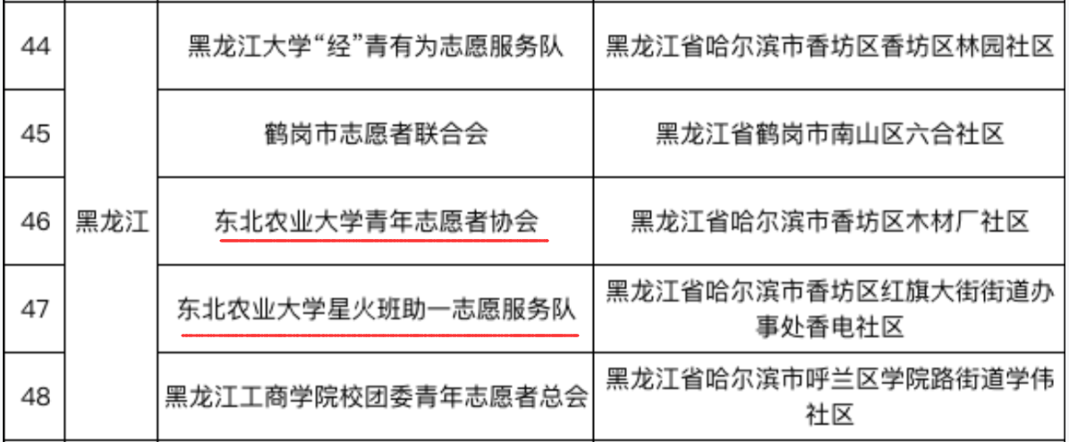 我校三支志愿服务团队入选2021-2022年度团中央“七彩四点半”志愿服务项目示范团队