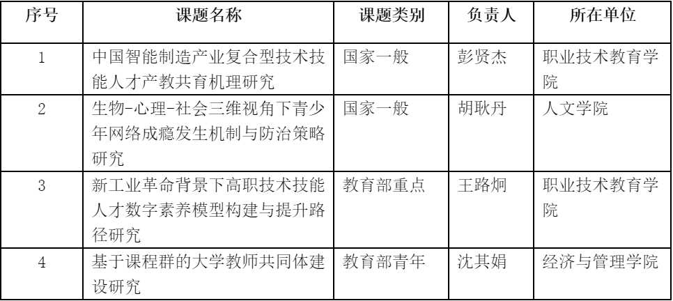 我校4项课题获全国教育科学规划2021年度课题立项