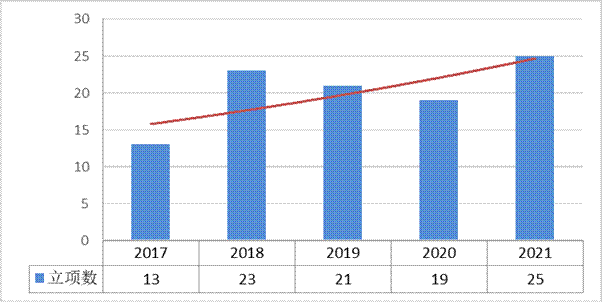 我校2021年度教育部人文社科一般项目立项数再创新高