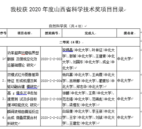 我校8项科技成果荣获山西省科学技术奖