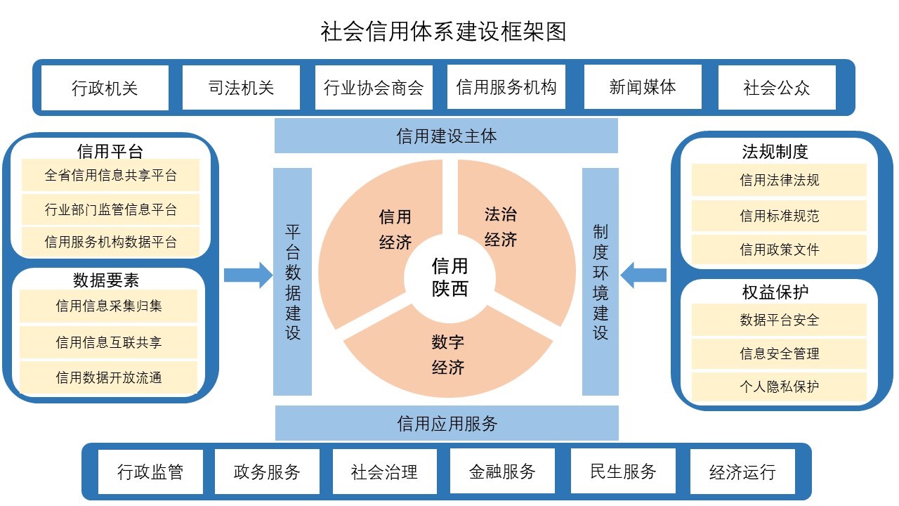 西安交大负责编制的《陕西省“十四五”社会信用体系建设规划》发布