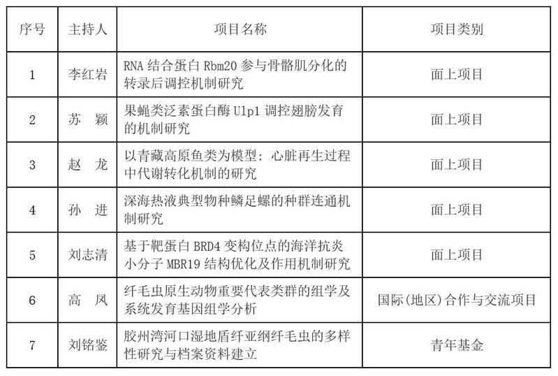 海洋生物多样性与进化研究所2021年度国家自然科学基