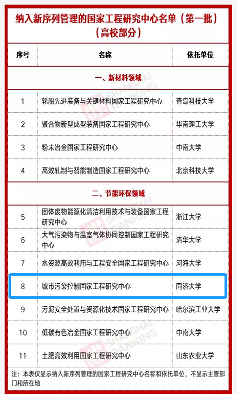 依托同济大学建设的城市污染控制国家工程研究中心纳入首批国家新序列管理