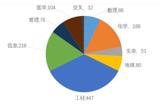 24亿！天大获国家自然科学基金资助额再创历史新高