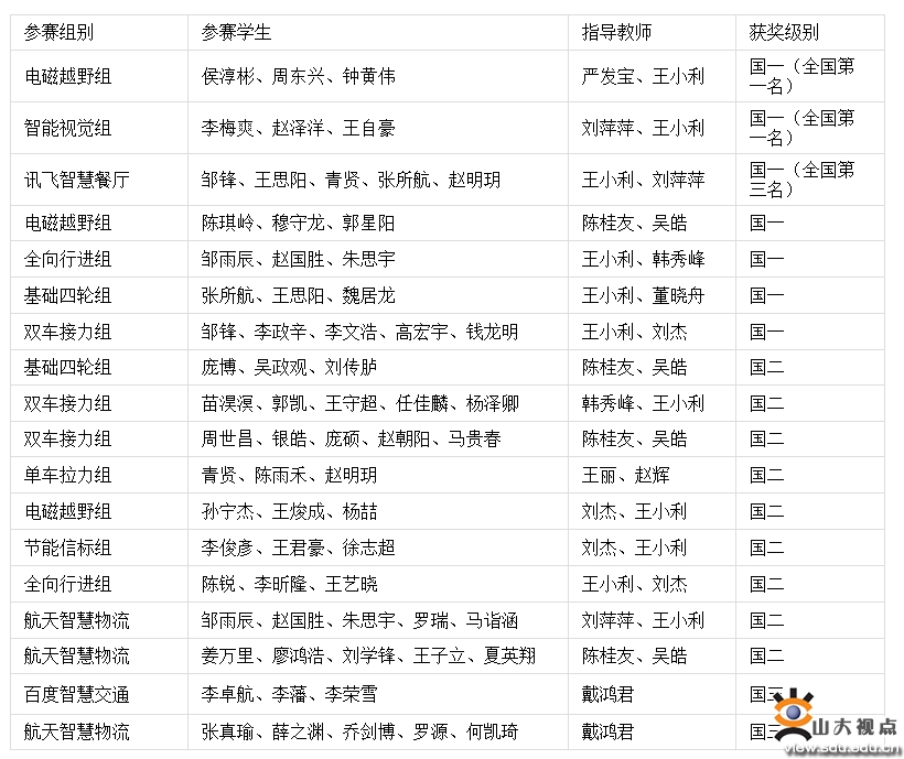 山大学子在大学生智能车竞赛总成绩蝉联全国第一