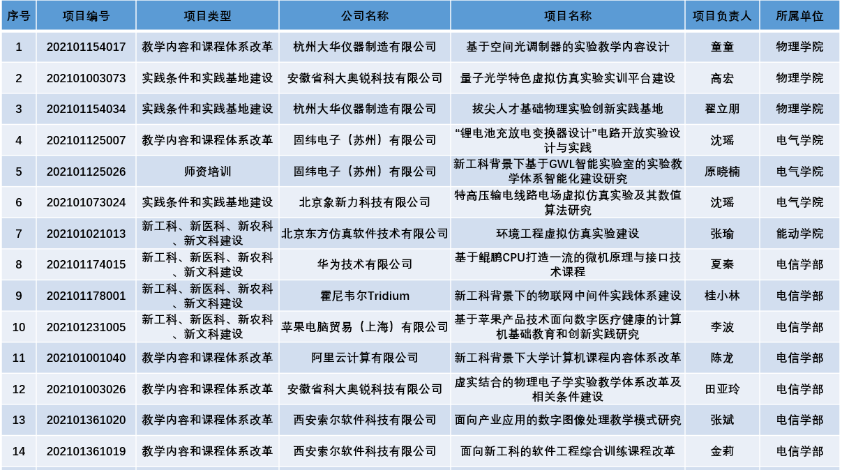 西安交大获批40项教育部产学合作协同育人项目获批总数位列C9高校第一