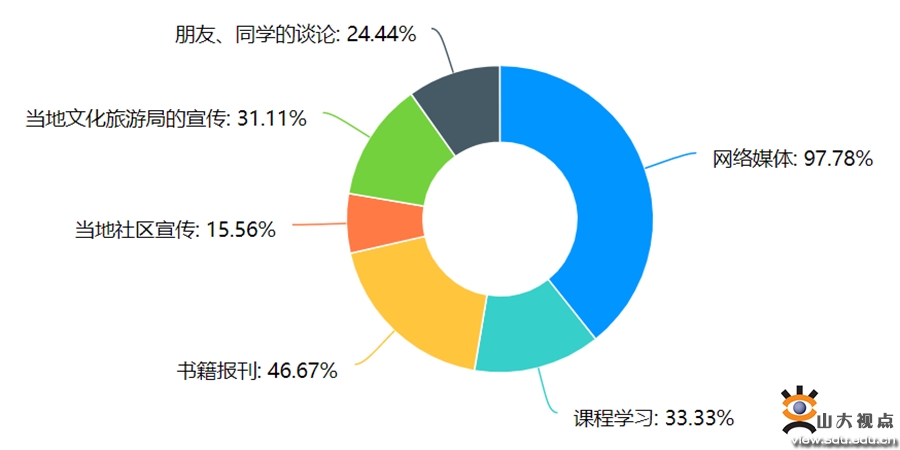 ［文学］历史文化古迹调研团队线上调研顺利开展