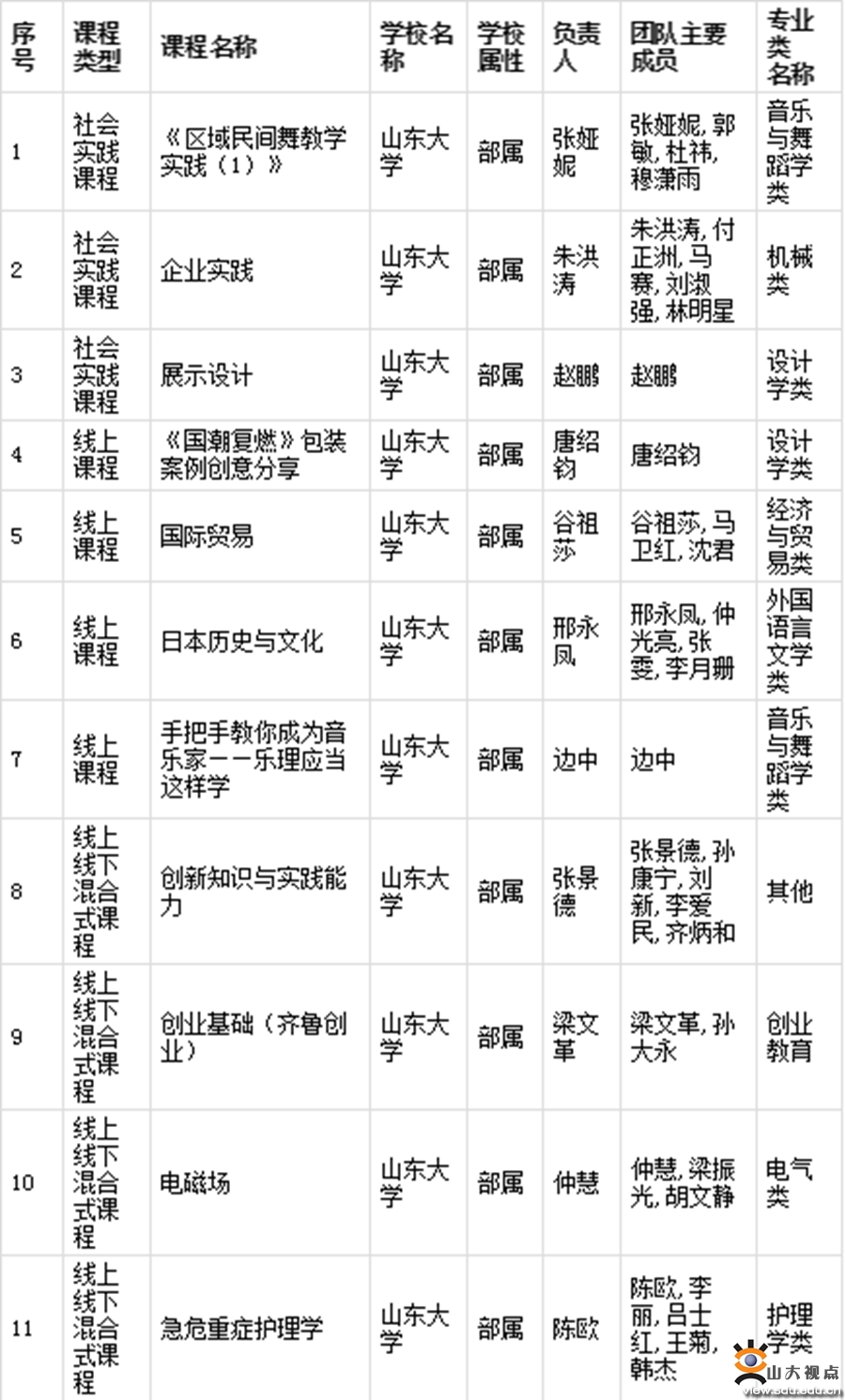 ［教育教学］山东大学48门课程入选2021年度山东省一流课程