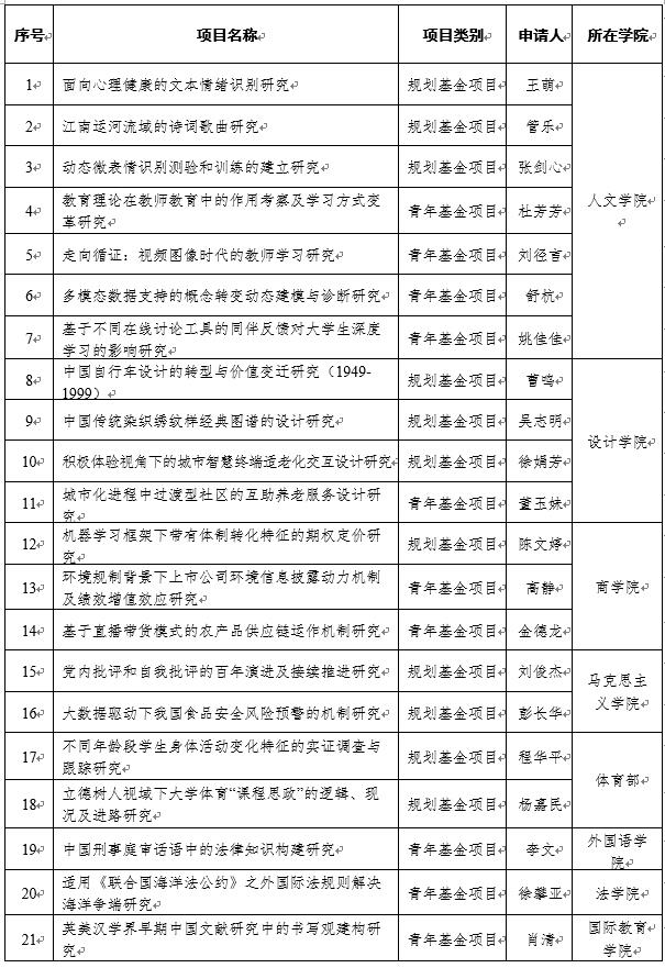 我校2021年度教育部人文社科基金项目立项取得佳绩