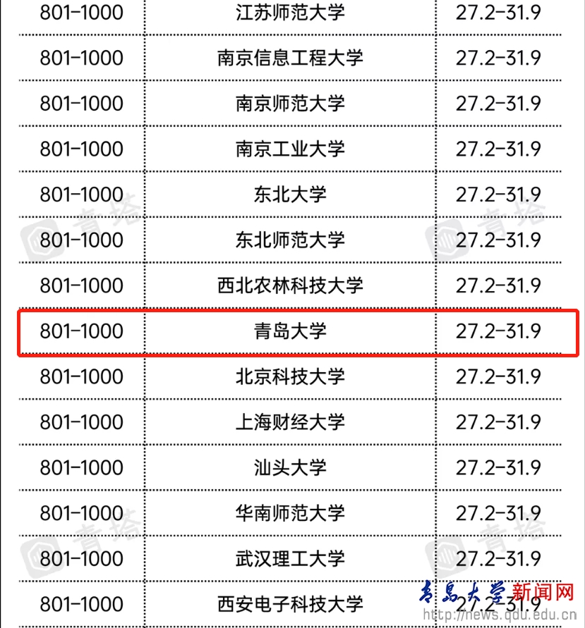 2022泰晤士高等教育世界大学排名公布我校首次上榜