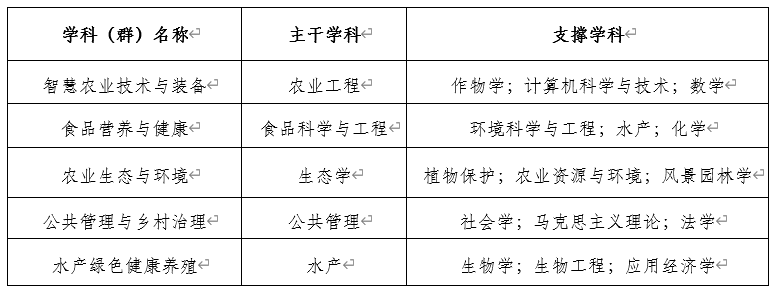 我校获批5个湖北省级优势特色学科（群）