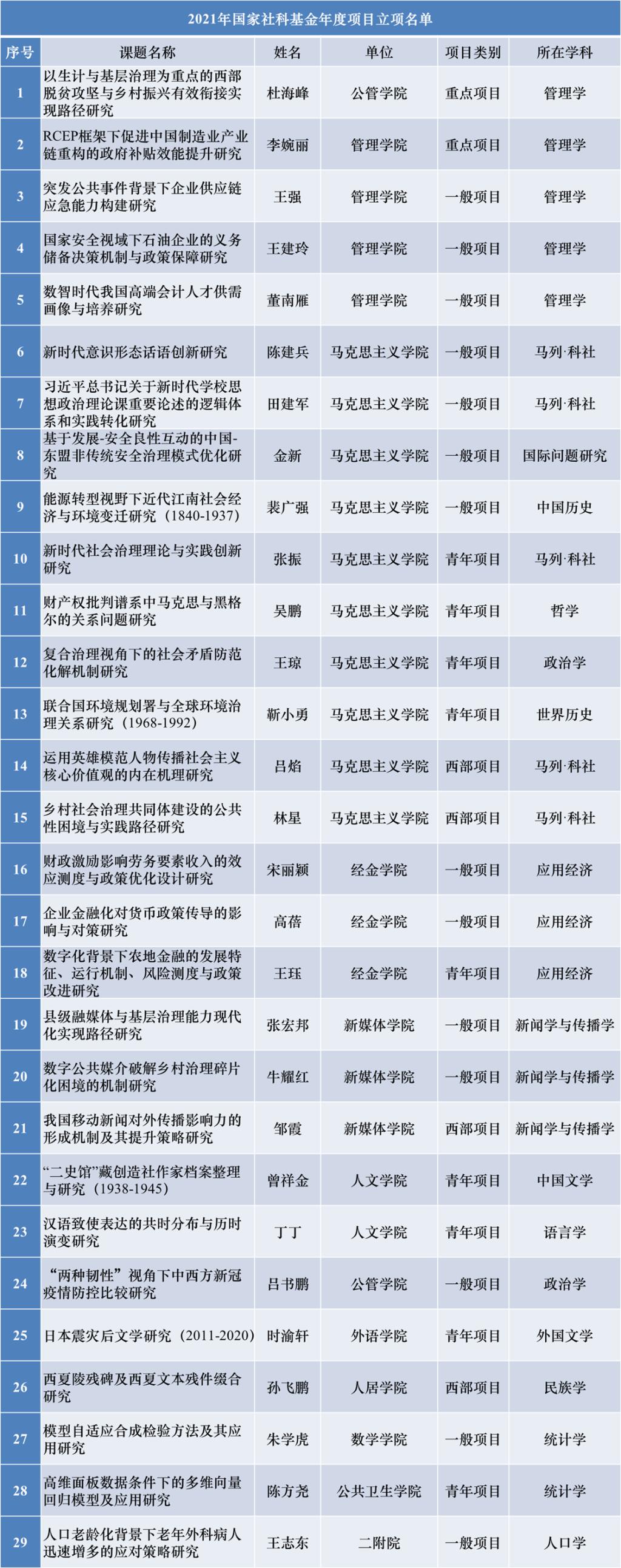西安交大国家社科基金年度项目再创佳绩