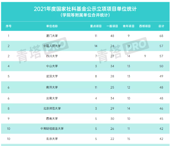 厦门大学68项项目获2021年国家社科基金年度项目立项公示