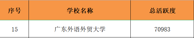 我校易班党史学习教育活动活跃度排名全国前列