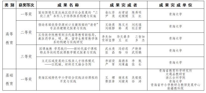 我校5项教学成果获青海省第二届教学成果奖