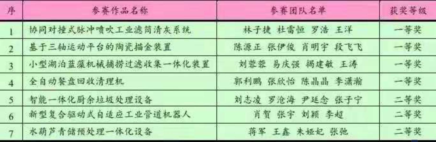我校学子在过程装备实践与创新大赛中再创佳绩