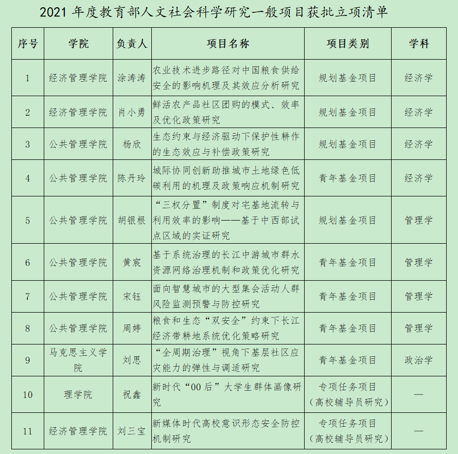 学校获批11项教育部人文社会科学研究一般项目
