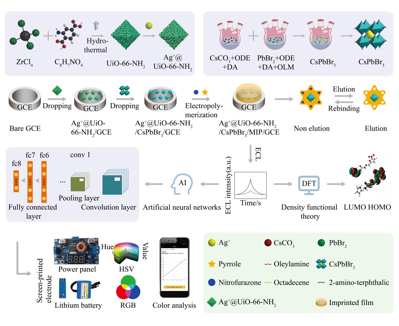 理学院与信息工程学院合作在食品兽药快速检测呋喃西林领域取得新突