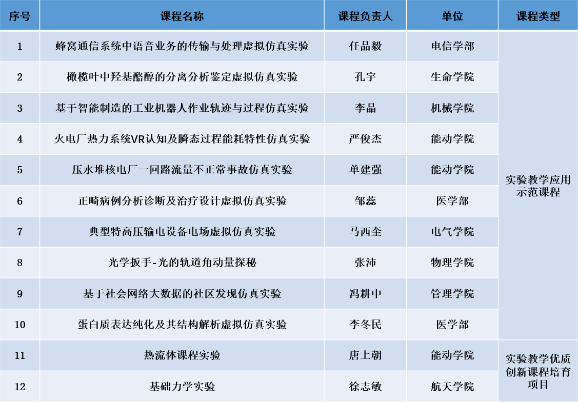西安交大获批虚拟仿真实验教学创新联盟“双百计划”课程12门获批总数位居全国第一