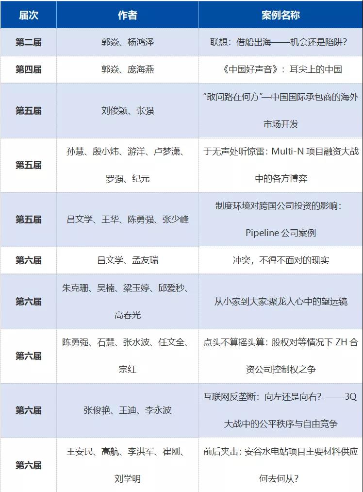 经管学部佘震宇等开发的案例获评第十二届“全国百优管理案例”