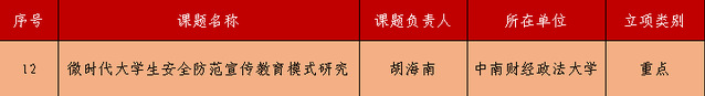 保卫部课题获中国高等教育学会保卫学专业委员会“重点”立项