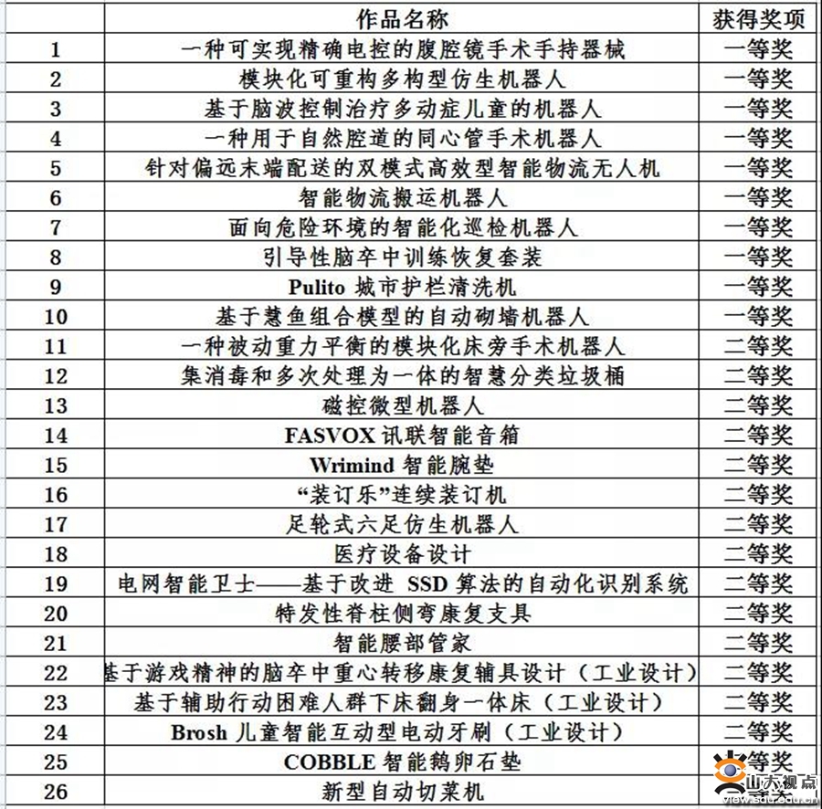 ［机械］山东大学在山东省机电产品创新设计竞赛中获得佳绩