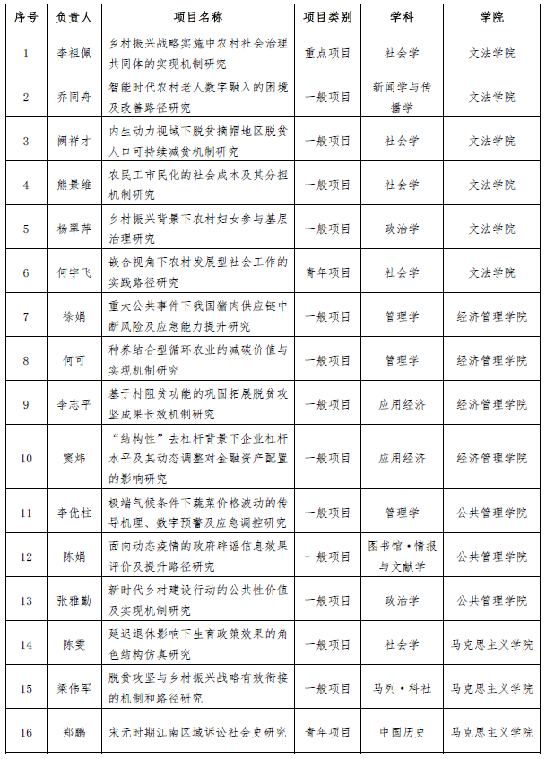 我校获16项国家社科基金年度项目和青年项目立项