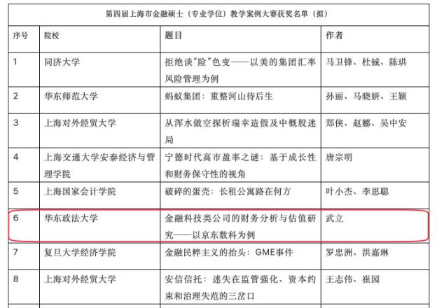 商学院3篇教学案例获评上海市优秀金融硕士教学案例