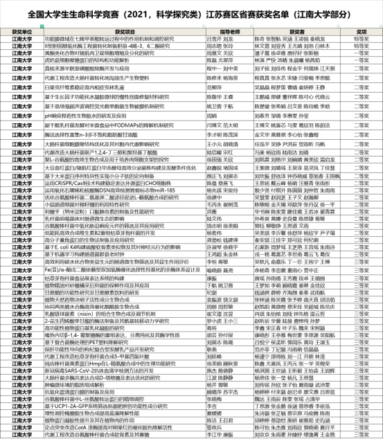 江南学子在全国大学生生命科学竞赛（2021，科学探究类）江苏赛区省赛喜获佳绩