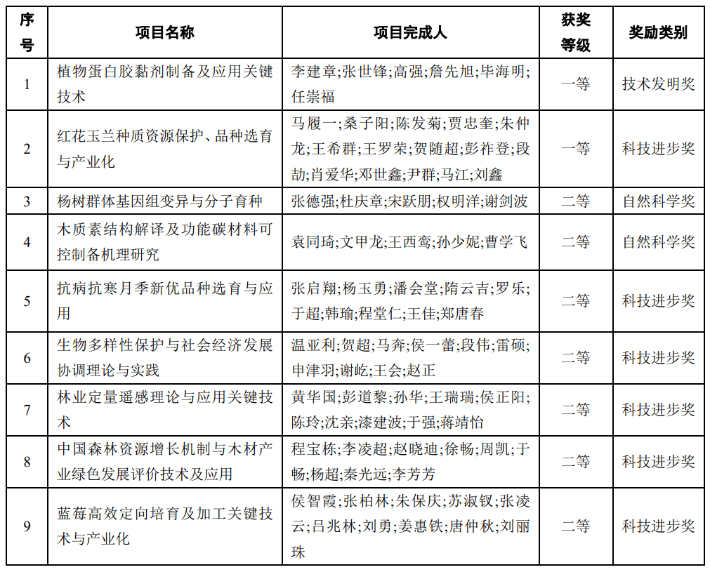 我校主持完成的9项科研成果获梁希林业科学技术奖