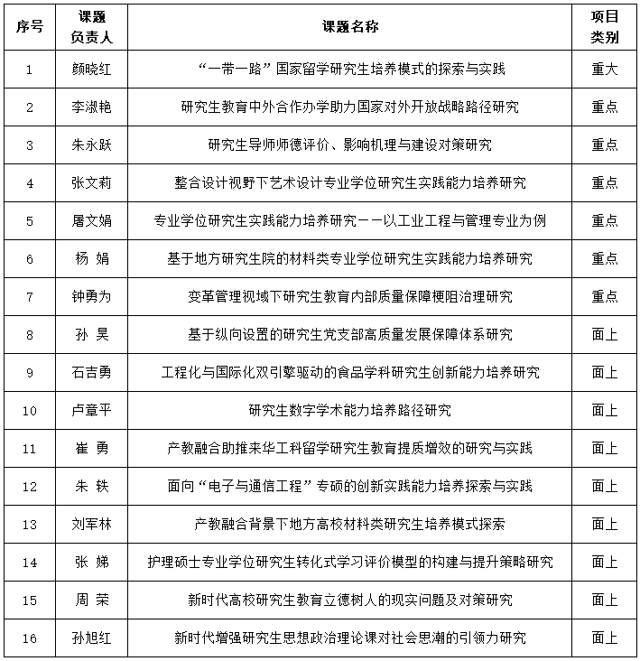 16项课题获中国学位与研究生教育学会立项