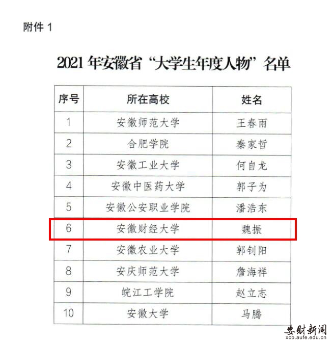 我校学子荣获2021年安徽省“大学生年度人物”荣誉称号