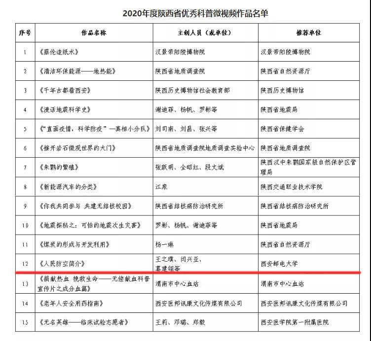 我校教师作品入选2020年度陕西省优秀科普微视频大赛