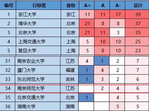 南京师范大学入选江苏高水平大学建设高峰计划A类建设高校