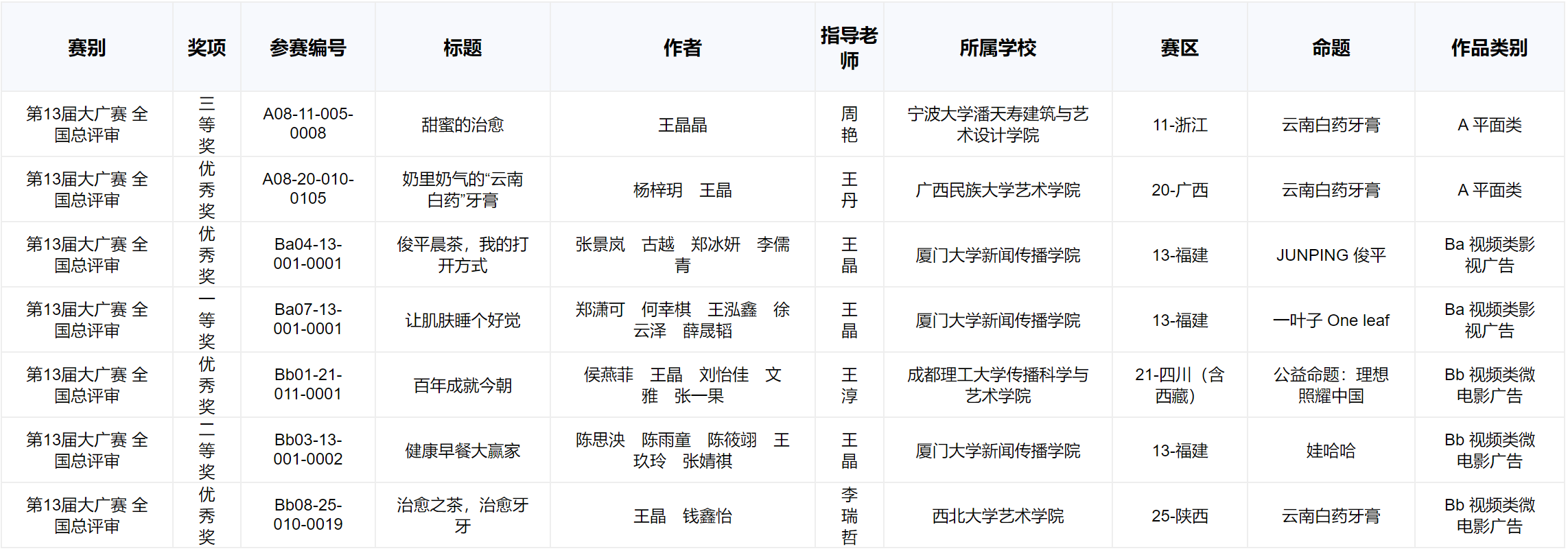 厦门大学新闻传播学院学生团队第三次斩获全国大学生广告艺术大赛一等奖