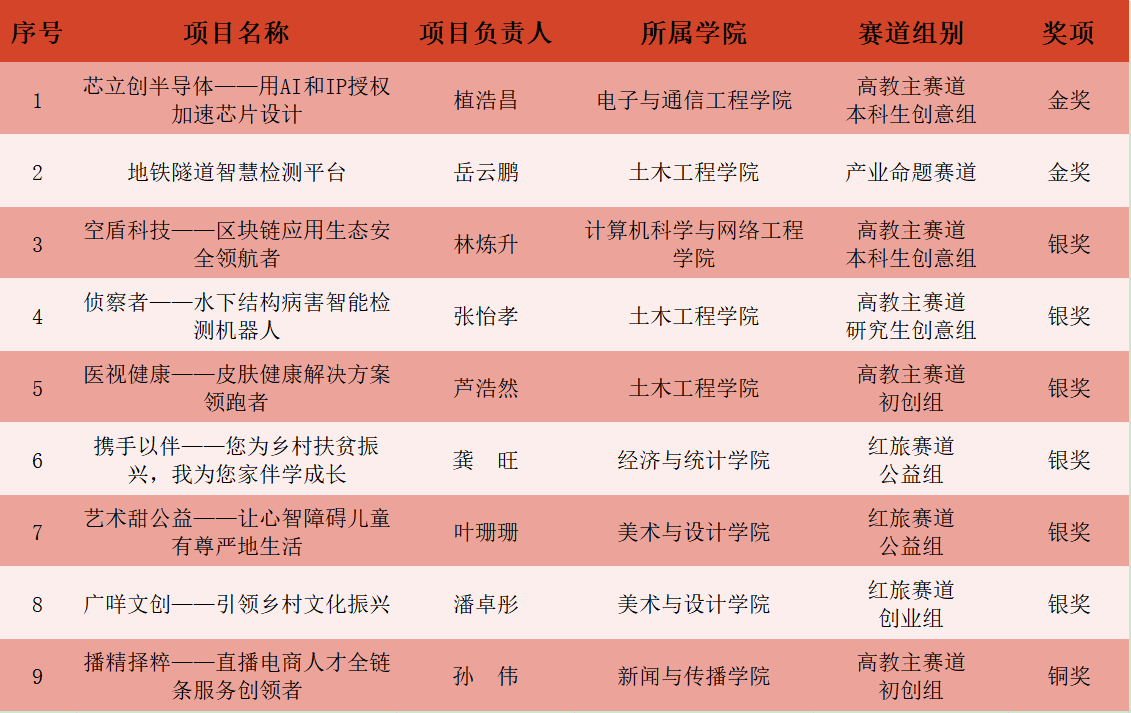2金6银1铜！第七届中国国际“互联网+”全国总决赛我校实现金奖及奖牌总数双突破