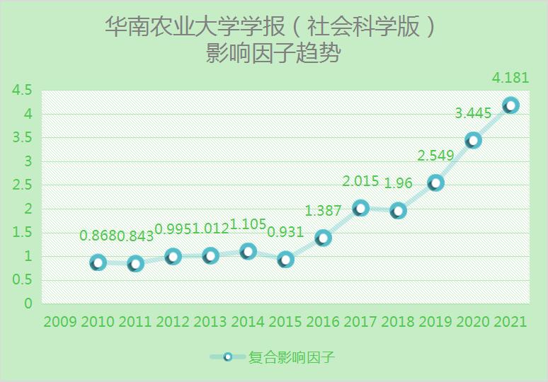 《华南农业大学学报》（社会科学版）影响因子继续大幅增长再创新