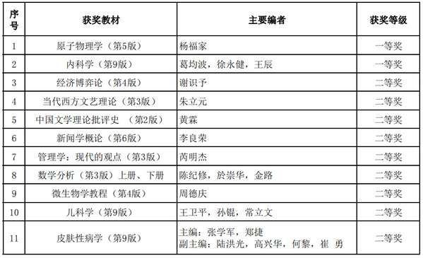 首届全国教材建设奖获奖名单公布，复旦大学喜获多项荣誉