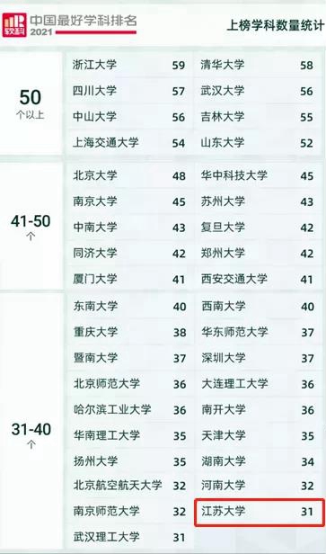 31个学科上榜“2021软科中国最好学科排名”